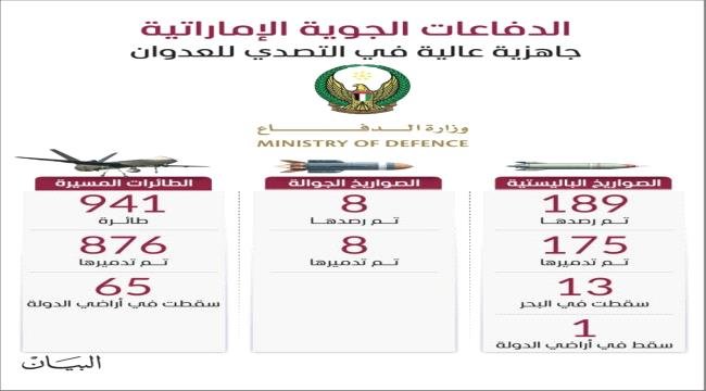 الإمارات : دفاعاتنا الجوية تتصدى بكفاءة لـ 1130 صاروخاً ومسيرة منذ بدء العدوان الإيراني الإمارات دفاعاتنا الجوية تتصدى بكفاءة لـ 1130 صاروخاً ومسيرة