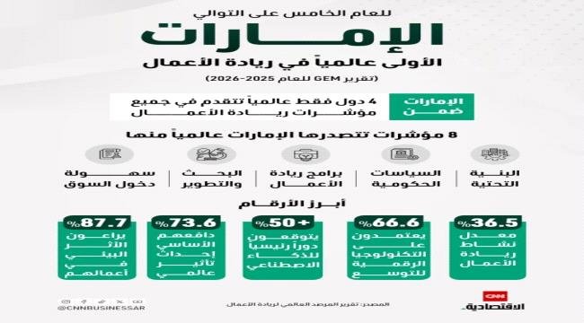 الإمارات تتصدر عالمياً في ريادة الأعمال للعام الخامس الإمارات تتصدر عالمياً في ريادة الأعمال للعام الخامس